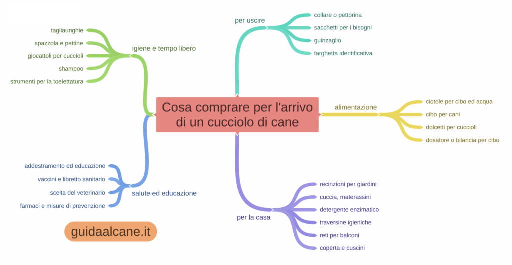lista cose da comprare per l'arrivo di un cucciolo di cane